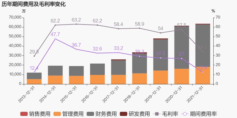 ͼ걨2021ĸͬ38.6%ԼΪ7Ԫ